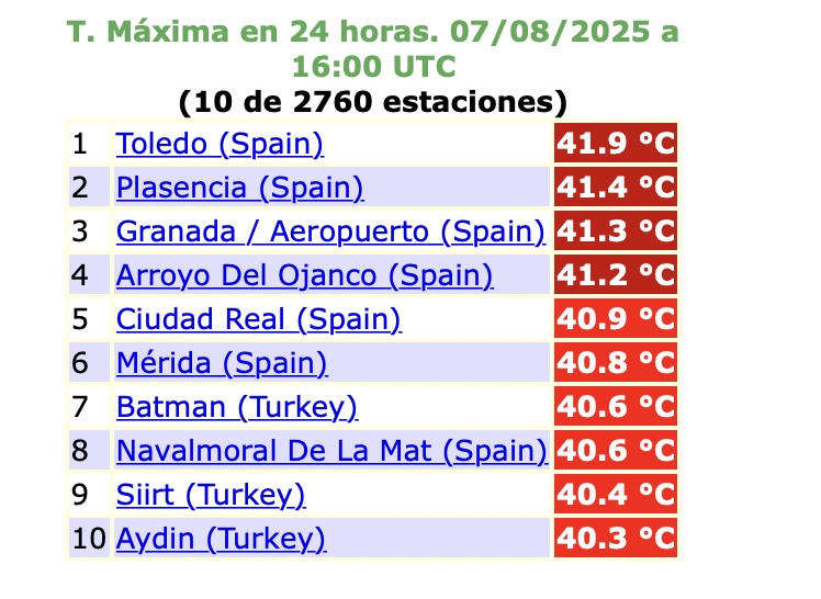 España «monopoliza» el ranking de ciudades más calurosas en Europa: estas son las ‘ganadoras’