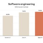 Claude Opus 4.1 está aquí y promete poner en apuros a GPT-5