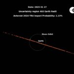 La NASA quiere destruir un asteroide para ‘proteger a la Luna’, mientras que otros científicos están deseando ver el impacto