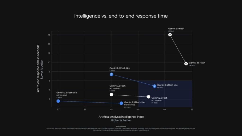 Gemini se actualiza y ahora es más inteligente y rápido que otras IA