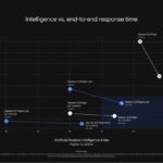 Gemini se actualiza y ahora es más inteligente y rápido que otras IA