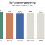 Anthropic lanza Claude Haiku 4.5, la IA más barata para programar