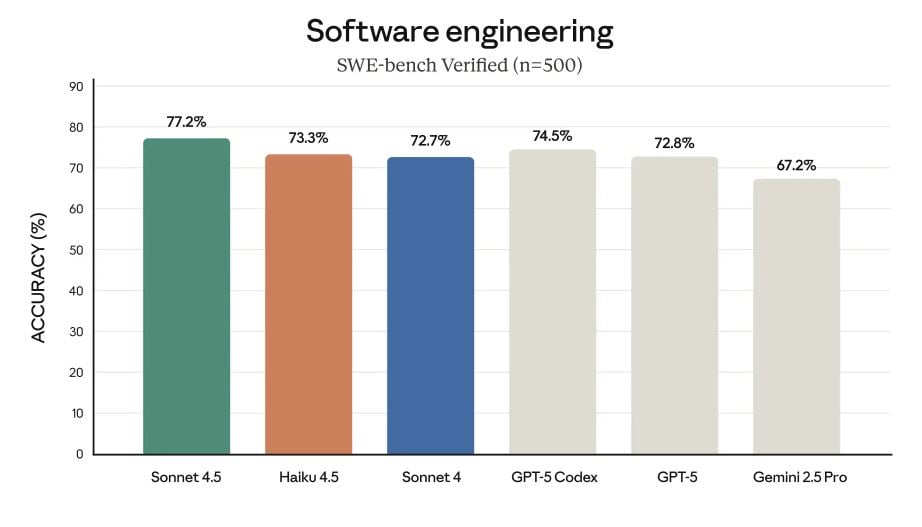 Anthropic lanza Claude Haiku 4.5, la IA más barata para programar