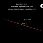 Después de todo, el asteroide destructor de ciudades no chocará con la Tierra, pero nos podría dejar un efecto espectacular en el cielo