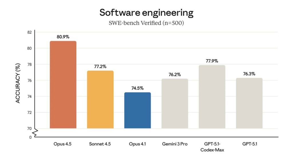 La nueva IA de Anthropic programa mejor que un ingeniero de software