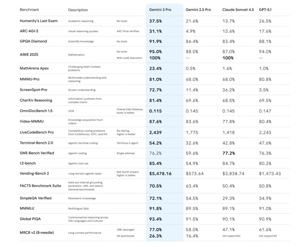 Gemini 3 vs ChatGPT 5.1 vs Claude 4.5: cuál es el nuevo rey de la IA [2025]