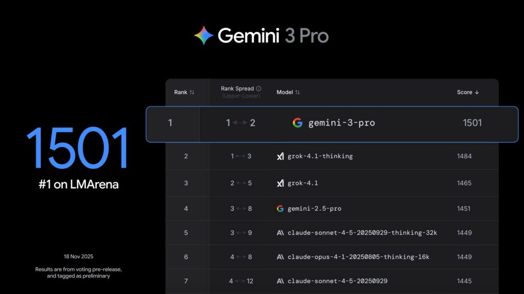 Gemini 3 es una revolución: la nueva IA de Google deja en ridículo a ChatGPT y ya está disponible para todos
