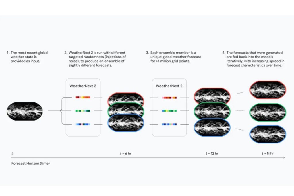 Google presenta WeatherNext2, la IA con la que tú puedes hacer tus propias predicciones meteorológicas
