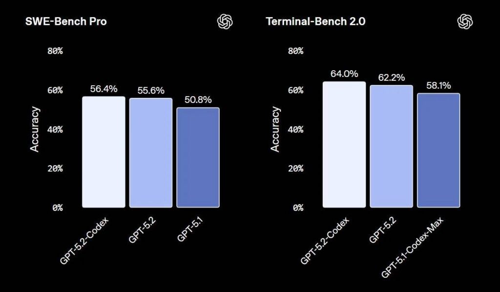 OpenAI lanza GPT-5.2-Codex: su IA más potente y segura para programar de forma autónoma