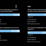 Ni fracaso ni récord: Apple revela cuántos iPhone usan iOS 26
