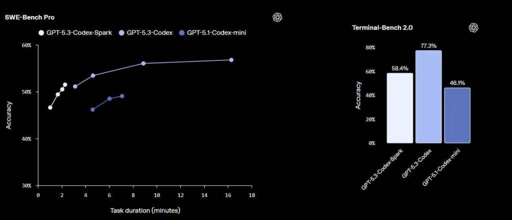 OpenAI lanza GPT-5.3 Codex Spark, la IA que programa en una fracción de segundo