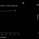 OpenAI lanza GPT-5.3 Codex Spark, la IA que programa en una fracción de segundo