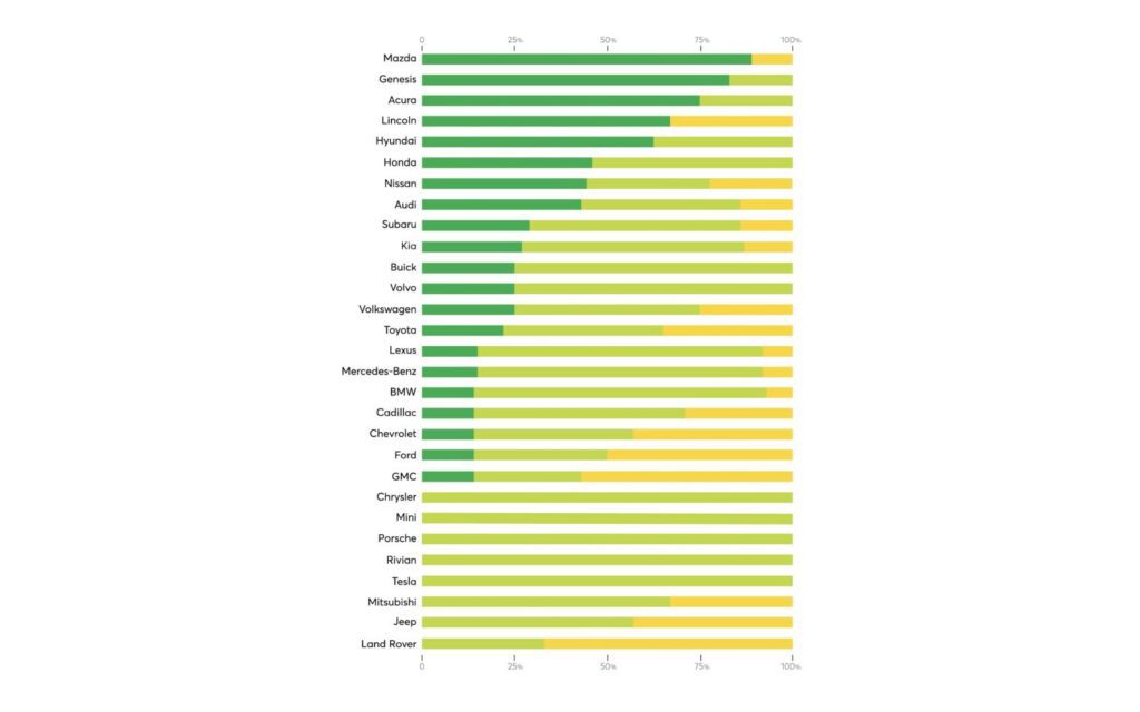 Volvo ya no es la marca de coches más segura: este es el nuevo líder que garantiza un 90 % de protección