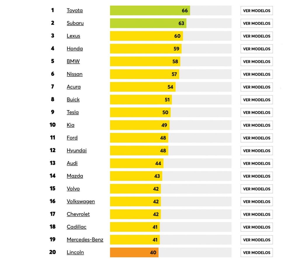 La marca más fiable de coches cambia en 2026: el mayor estudio al respecto corona a un nuevo líder