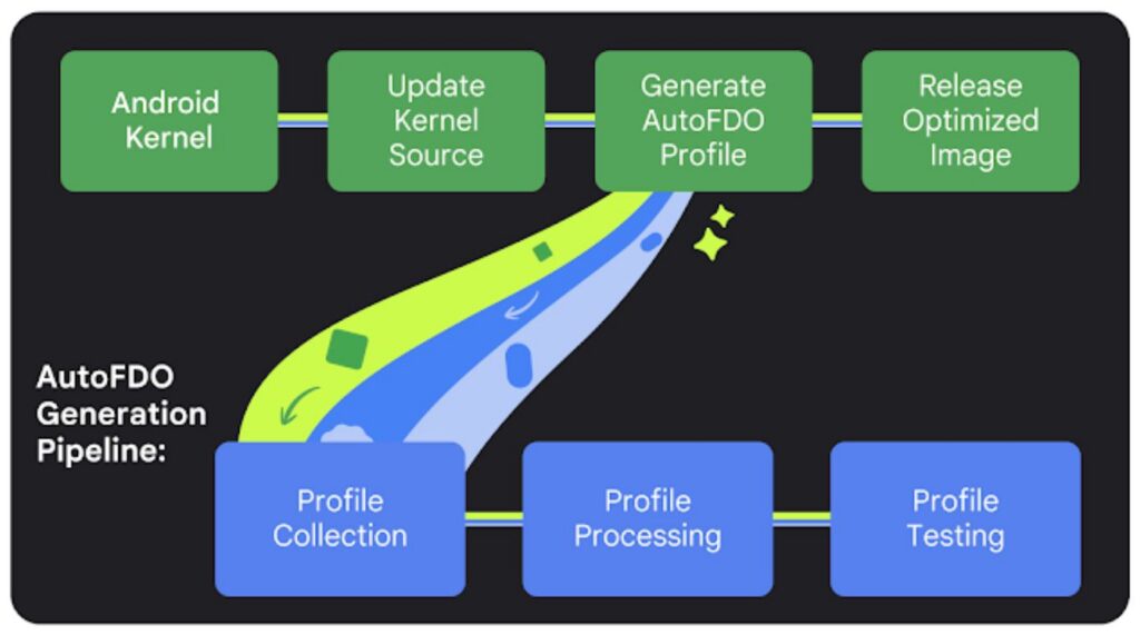 Google actualiza una función de Android para que tu móvil sea más rápido y eficiente