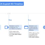 Google alerta sobre una herramienta que hackea tu iPhone desde la web