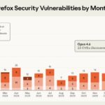 Una IA encuentra decenas de fallos en Firefox en solo 20 minutos