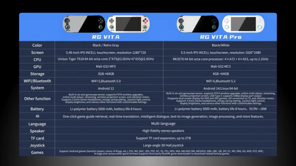 Sony no nos dará una nueva PS Vita, pero Anbernic sí. Así son las nuevas RG Vita y RG Vita Pro